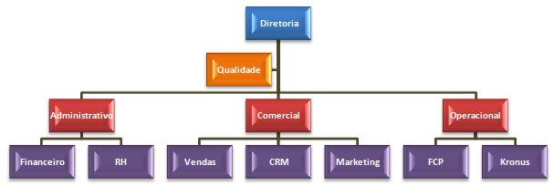 Organogramas [3/8] Tipos de organogramas: Vertical Representa claramente a hierarquia na organização, de baixo para cima Horizontal Representa a hierarquia de forma amenizada, pois todos os níveis