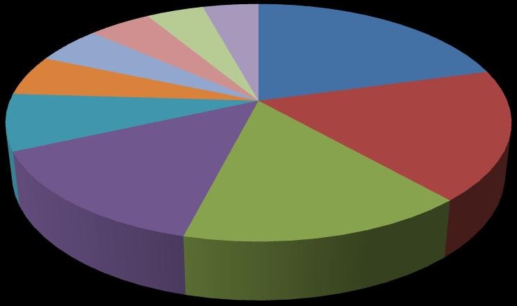 Estados com mais de 30 ocorrências em 2010 Santa Catarina 8% 5% 5% 5% 4% 4% 21% 18% Rio de Janeiro Piauí Rio Grande do Sul Bahia 14% 16% São Paulo Alagoas Maranhão Ceará Espírito Santo Santa