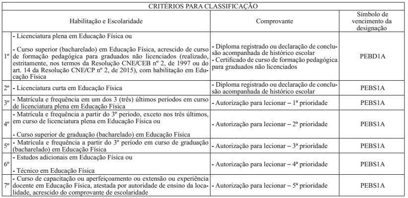 3 PROFESSOR DE EDUCAÇÃO BÁSICA para atuar como Regente de Aulas de EDUCAÇÃO FÍSICA 4 PROFESSOR DE