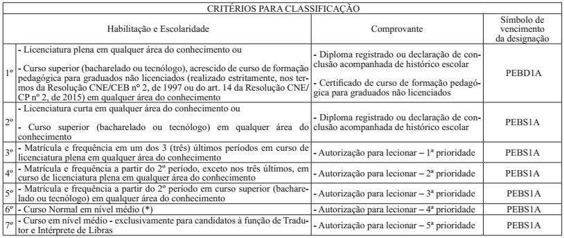 ANEXO IV (da Resolução SEE nº 3 643, de 20 de outubro de 2017) HABILITAÇÃO, ESCOLARIDADE E FORMAÇÃO ESPECIALIZADA exigidas para atuar na modalidade de EDUCAÇÃO ESPECIAL QUADRO I Habilitação e