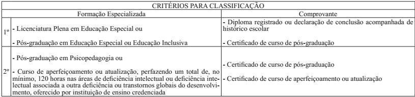 O candidato deverá comprovar habilitação e escolaridade previstas no item 1 do Anexo III, acrescidas da seguinte formação especializada 6 -