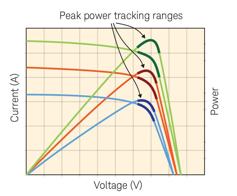 Para manter a energia solar em paridade com métodos concorrentes de geração de energia, o desempenho e a eficiência de conversão são cada vez mais importantes.