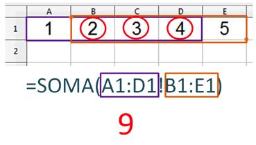 PC-RS (Escrivão de Polícia) Informática Prof. Rodrigo Schaeffer INTERSEÇÃO No BrOffice Calc o caractere para utilizar interseção em uma função é o! (ponto de exclamação). Exemplo: =SOMA(A1:D1!B1:E1).