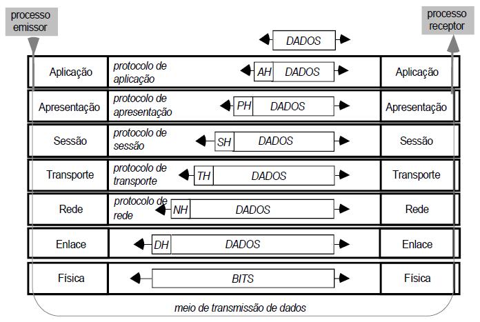 Comunicação