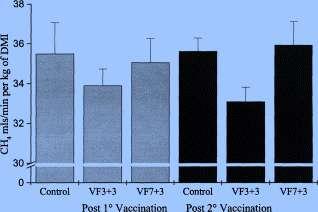 Vacinas 1,0% Controle VF3: 3 cepas locais VF7: 7 cepas