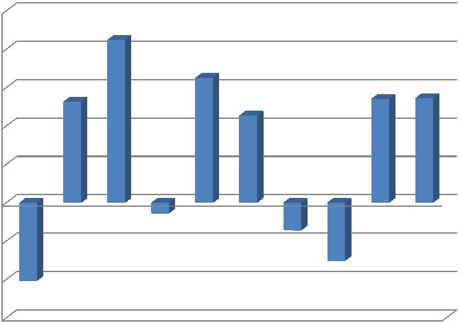 %/Ano Taxa anual de crescimento das emissões de metano nos últimos 20 anos