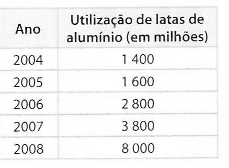 1) Observe na tabela a quantidade de latas de alumínio utilizadas por uma indústria de sucos e refrigerantes, no período de 200 a