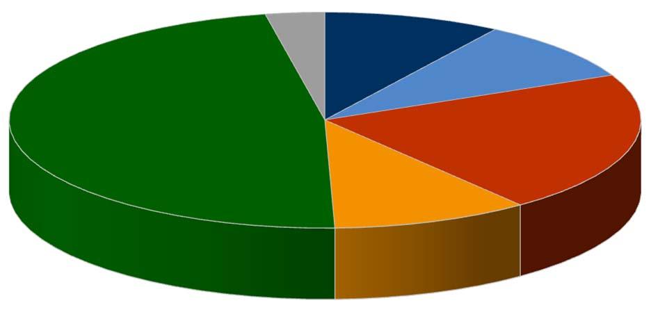 CICLOVIAS NA CIDADE DE SÃO PAULO Não sabe/ Não respondeu 3% Melhorou muito 9% Não afetou