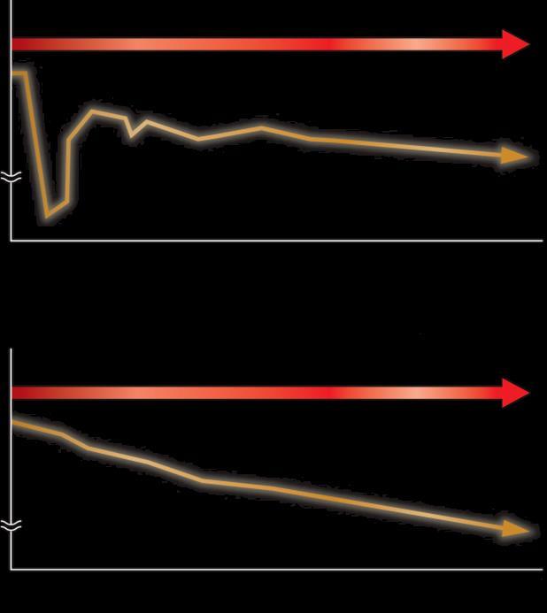 velocidade de corte constante, mesmo em áreas de cabelo mais densas Sem controlo permanente Amplitude da lâmina