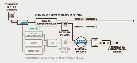 mecanismos de responsabilidade, como os dispostos no Estatuto da ICANN e na Ratificação de compromissos.