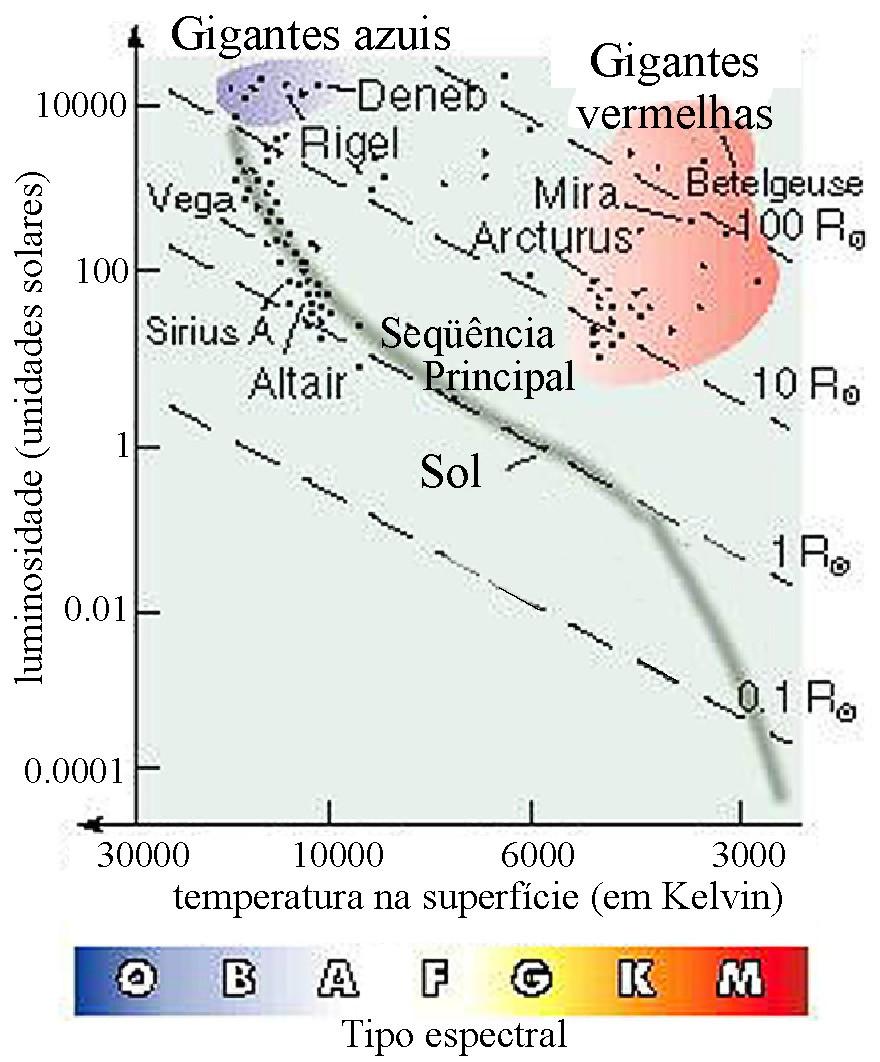 Diagrama H-R: linhas diagonais que