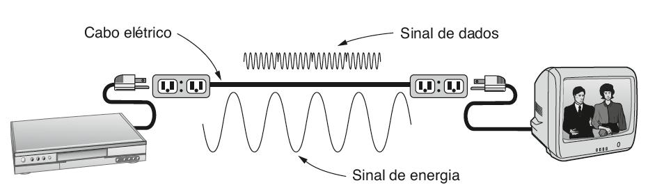 Linhas de energia elétrica Uma rede de dados