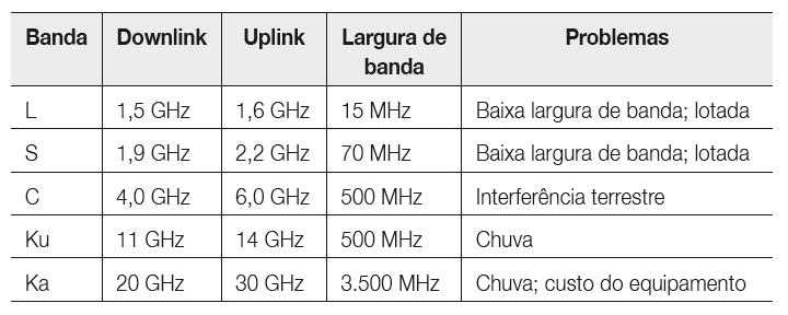 Satélites geoestacionários (1) As principais bandas de comunicação via satélite.