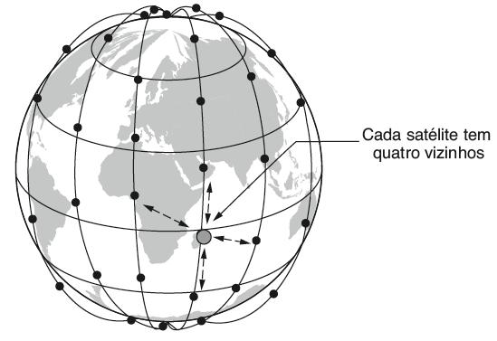 Satélites de baixa órbita Os satélites Iridium