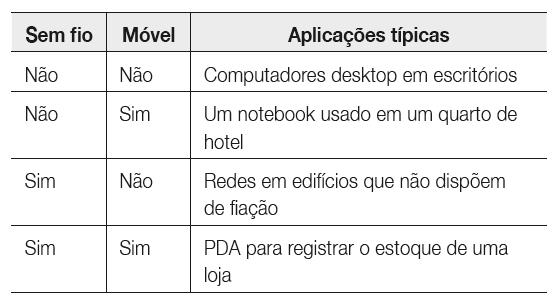 Mobilidade e fios Combinações de redes sem fio e