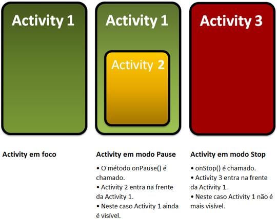 Activity e Ciclo de Vida