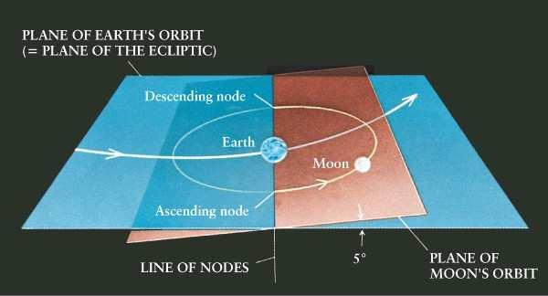 A Lua e os Eclipses Um eclipse lunar ou solar ocorre quando a Lua, a Terra e o Sol estão alinhados numa dada direção.