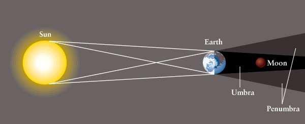 A Terra cria no lado oposto ao Sol uma zona de sombra. Essa zona de sombra divide-se em duas partes: Umbra escuridão total (não se vê o Sol) Penumbra zona de sombra onde se vê apenas parte do Sol.