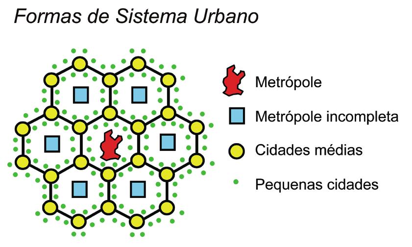 Fixação 1) (PUC) Analise a figura a seguir. (Fonte: J.W. Vesentini, 1996.) Todas as alternativas são interpretações corretas da figura, EXCETO: a) representa um sistema ideal e integrado de cidades.