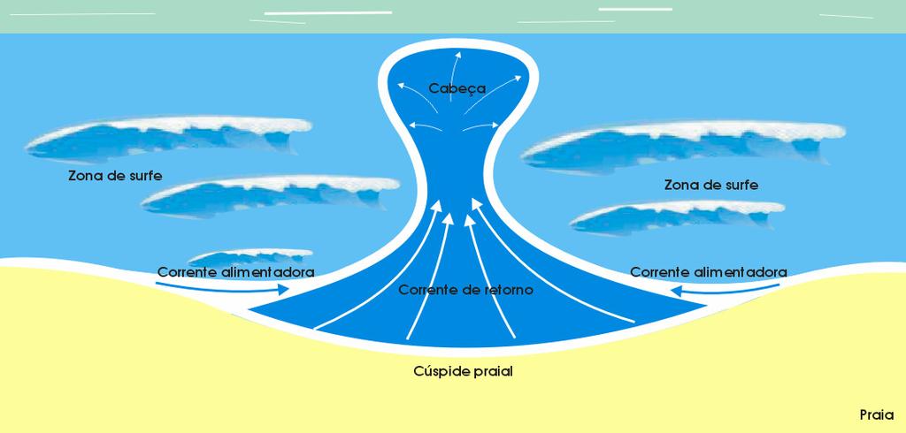 21 intermediárias. A morfologia da praia onde existe corrente de retorno difere daquela observada em outras praias isentas desta característica.