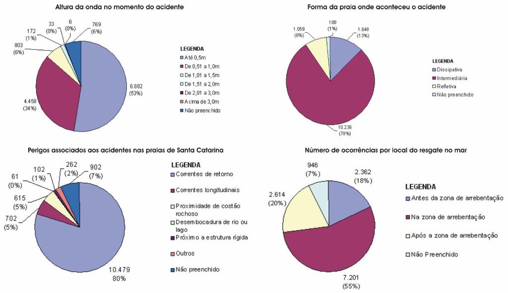 25 Gráfico 2 Análise das ocorrências de salvamento aquático. Fonte: Mocellin (2006, p.