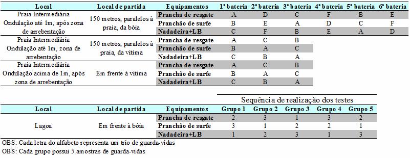 28 posto de guarda-vidas pode guarnecer. Isso sem levar em consideração o tempo de acesso à vítima dentro da água. (SILVA, 2012).