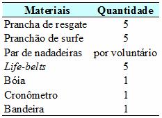 Fonte: do autor Já em relação ao pranchão de surfe adaptado, de acordo com fabricante das pranchas NÉU, senhor Manoel Antonio de Fanceschi, fornecedor local que fabricou as pranchas de resgate