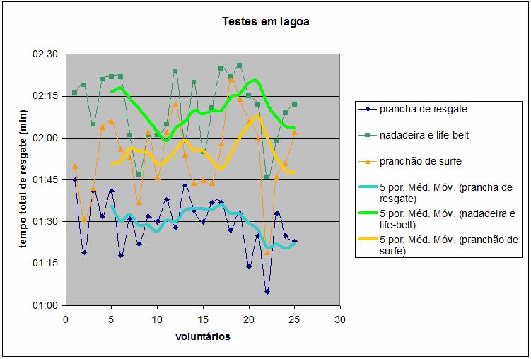 45 Gráfico 3 Resultados obtidos nos testes em lagoa e tratamento estatístico por média móvel.