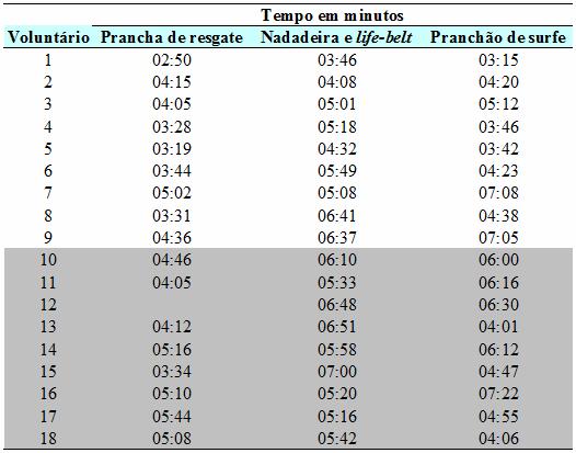 46 Comparando as tabelas 2, 3 e 4, verifica-se que o desvio padrão no novo teste diminuiu em relação ao resultado encontrado nos testes gerais.