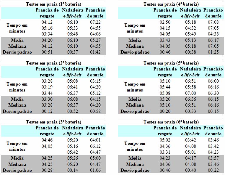 48 A tabela 6 e o gráfico 4 acima apontam grande dispersão dos resultados obtidos, com um alto desvio padrão.