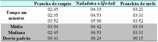 49 Durante a realização da 3ª bateria um dos voluntários não conseguiu transpor a zona de arrebentação com a prancha de resgate e retornou à praia.