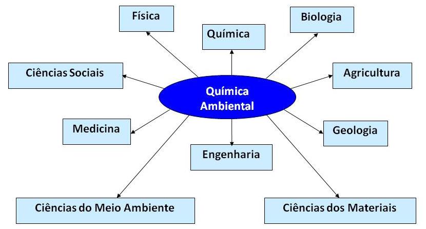 Introdução á Química Ambiental Aula 1 LEIA MAIS Os artigos intitulados Alternativa analítica para especiação físico-química de mercúrio em águas costeiras tropicais e Especiação de arsênio - uma