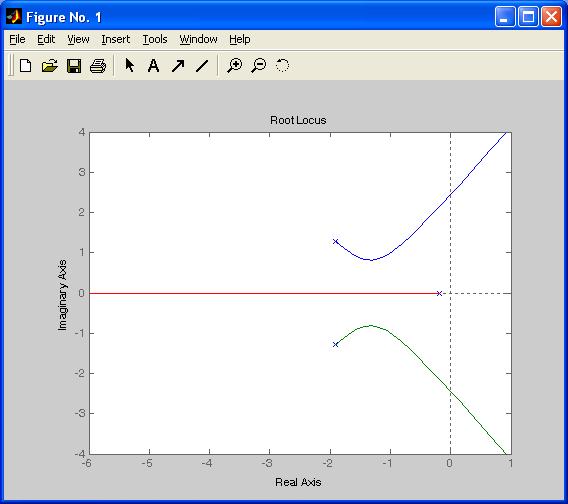 Exemplo Utilizando o comando rlocus: Considere um sistema como o da figura 5, com: G s 3 s 4s 6s O lugar das raízes deste sistema pode ser obtido, digitando-se: >> MA = tf(,[ 4 6 ]); >> rlocus(ma); O