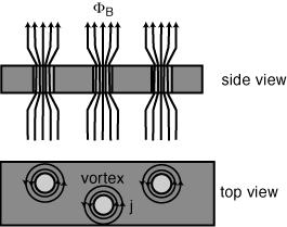 24 magnético externo aplicado possua magnitude até o primeiro campo crítico Hc 1, o material comporta-se como um supercondutor do tipo I exibindo Efeito Meissner.