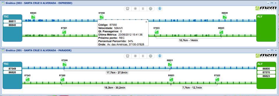 Quadros Sinóticos Visualização da frota escalada na linha Medidas de distâncias, velocidades e