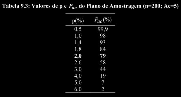 amostragem (n=200,