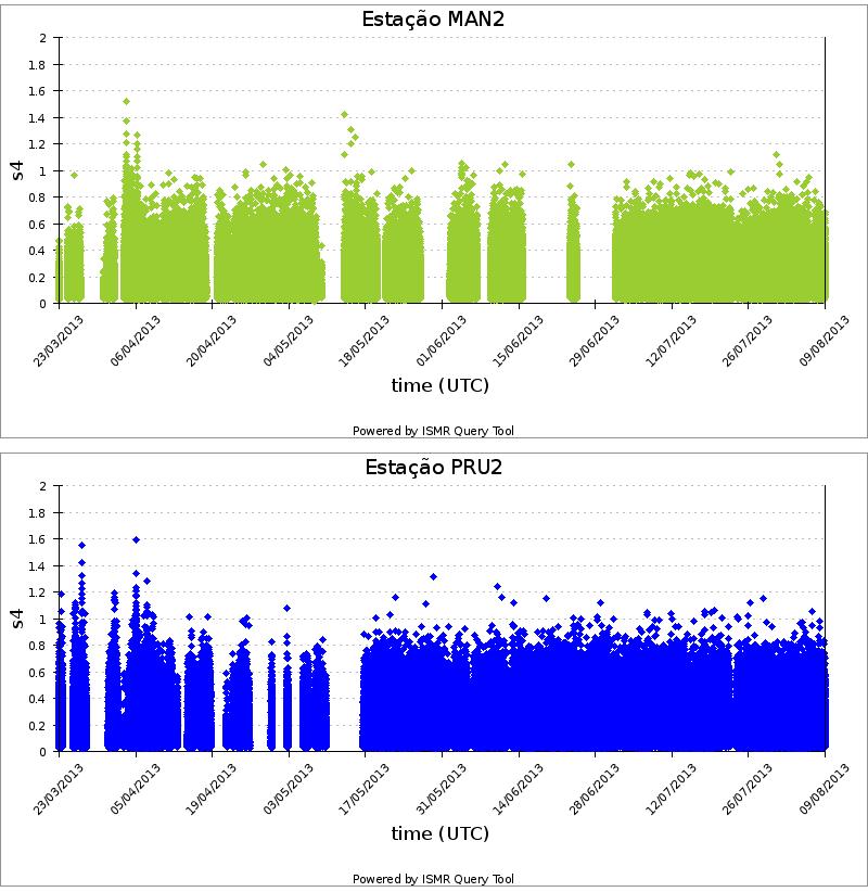 122 Figura 73: Comparativo entre as estações MAN2 e PRU2. Repetindo-se a consulta com a aplicação de um limiar no parâmetro sigma ccd (sigma ccd < 0.