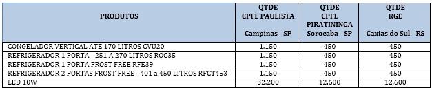 Estavam habilitados a obter o bônus para a compra de equipamentos eficientes, somente os clientes que atendidos pela distribuidora local, classificados como