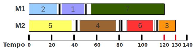 Figura 1. Exemplo de um possível sequenciamento preparação entre as tarefas. Assim, neste exemplo, são computados os tempos s 246 = 10 e s 263 = 5.
