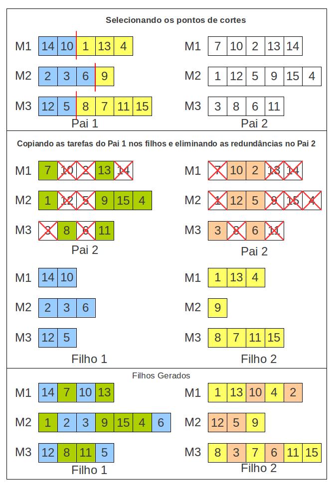 Figura 2. Cruzamento no AGVL (Adaptado de Vallada e Ruiz (2011)) 4.4 Mutação Com uma probabilidade p m, a mutação é realizada com base em movimento de inserção.