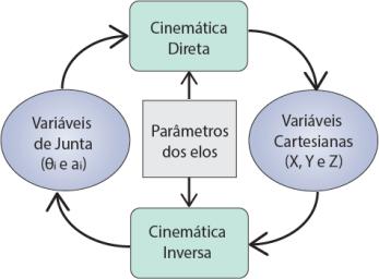 3 efetuador no volume de trabalho. Na Fgura 1 apresenta-se um dagrama que lustra as relações entre as cnemátcas dreta e nversa. Fg. 1. Representação das relações entre as cnemátcas do robô.