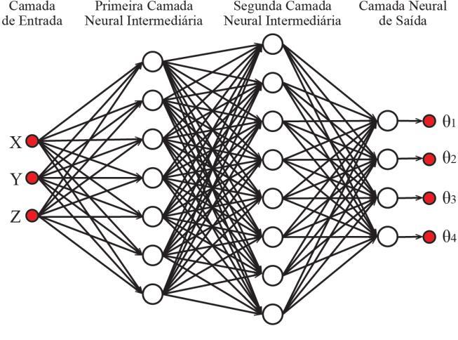 5 varáves do sstema de coordenadas retangulares x, y e z; 7 e 8 neurônos na prmera e segunda camadas ntermedáras, respectvamente, e 4 neurônos na camada de saída referentes aos ângulos das juntas.