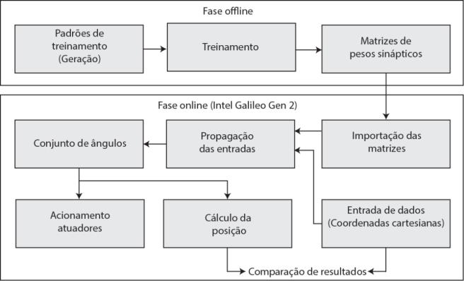 8 Fg. 7. - Dagrama de blocos funconal das fases offlne e onlne do projeto.