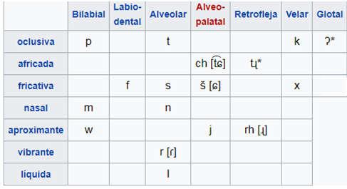 Aguilera (2000) menciona que a descrição fonológica de Guerra (1990) inclui uma flutuação fonêmica, que supostamente explicaria a presença das vogais [æ] e [ə], mas argumenta que Salas & Poblete