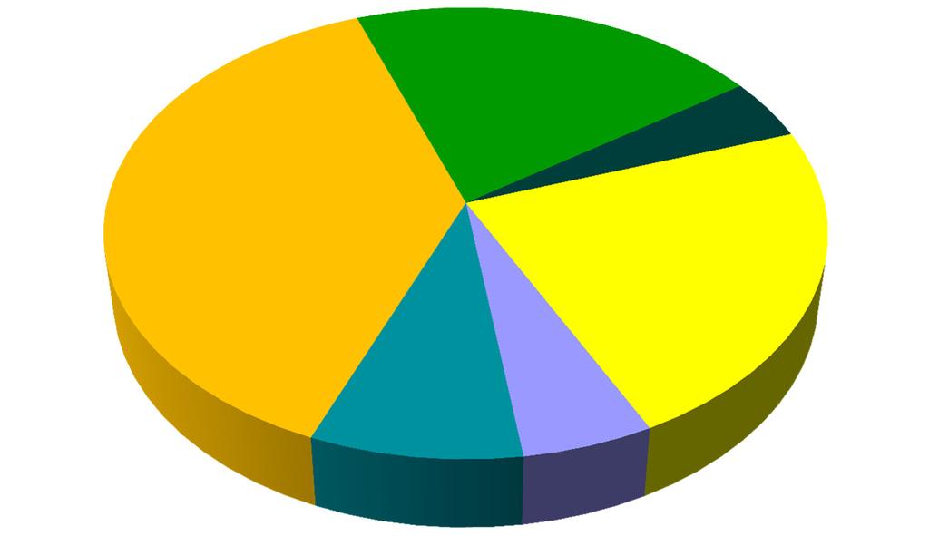 Duração dos Contratos de Compra ACL* (em MWmed) Volume de Contratos Registrados no ACL em Junho 2012 = 37.