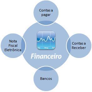 Controle Financeiro Real e Projeções Principais características: