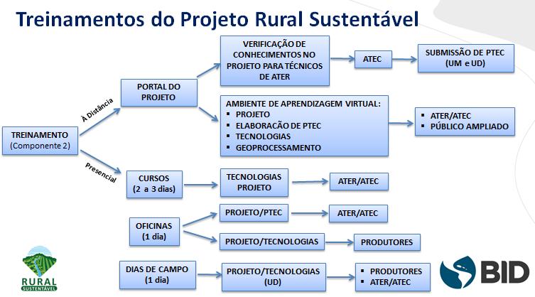 O programa de treinamento do Rural Sustentável envolve atividades de capacitação em diferentes aspectos, em modalidade teórica e prática, e visam aprimorar a assistência técnica no meio do rural, com