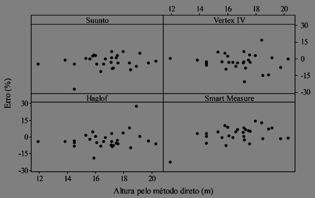 Figura 2. Erros (%) comparados com a altura real para os aparelhos Suunto, Vertex IV, Haglof e aplicativo Smart Measure, utilizados na medição de altura.