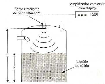 A capacitância é convertida por um circuito eletrônico numa corrente elétrica sendo este sinal indicado ou transmitido.