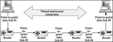 TCP reside em cima do IP e permite múltiplos programas de aplicação se comunicarem concorrentemente. Uso de número de portas de protocolo para identificação e circuitos virtuais.